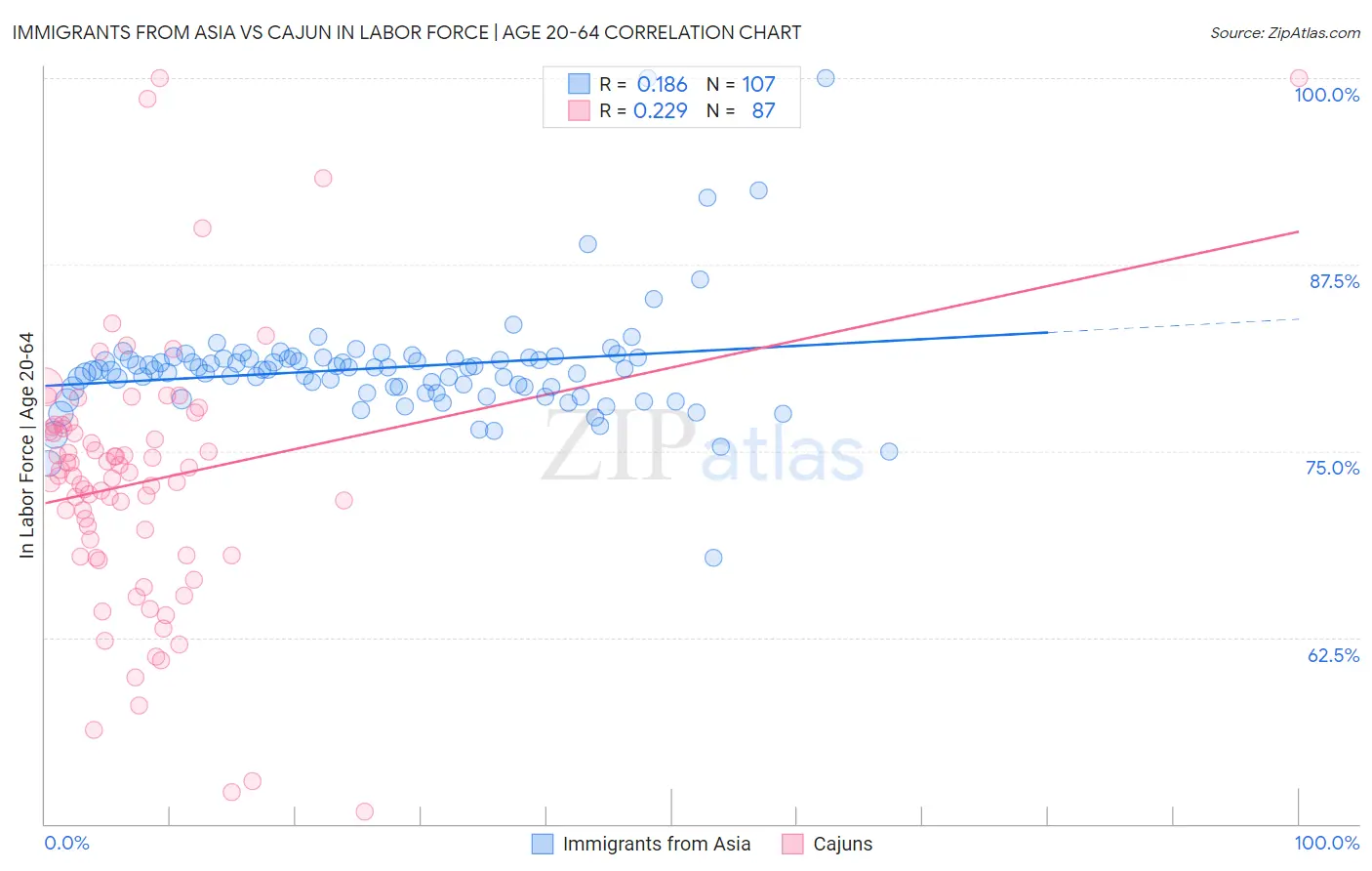 Immigrants from Asia vs Cajun In Labor Force | Age 20-64