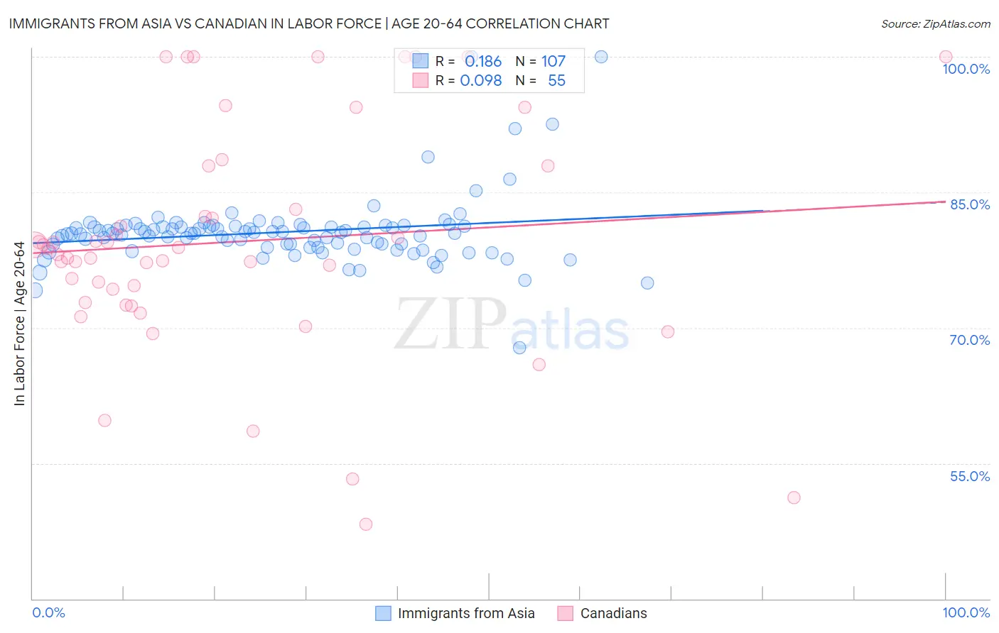 Immigrants from Asia vs Canadian In Labor Force | Age 20-64