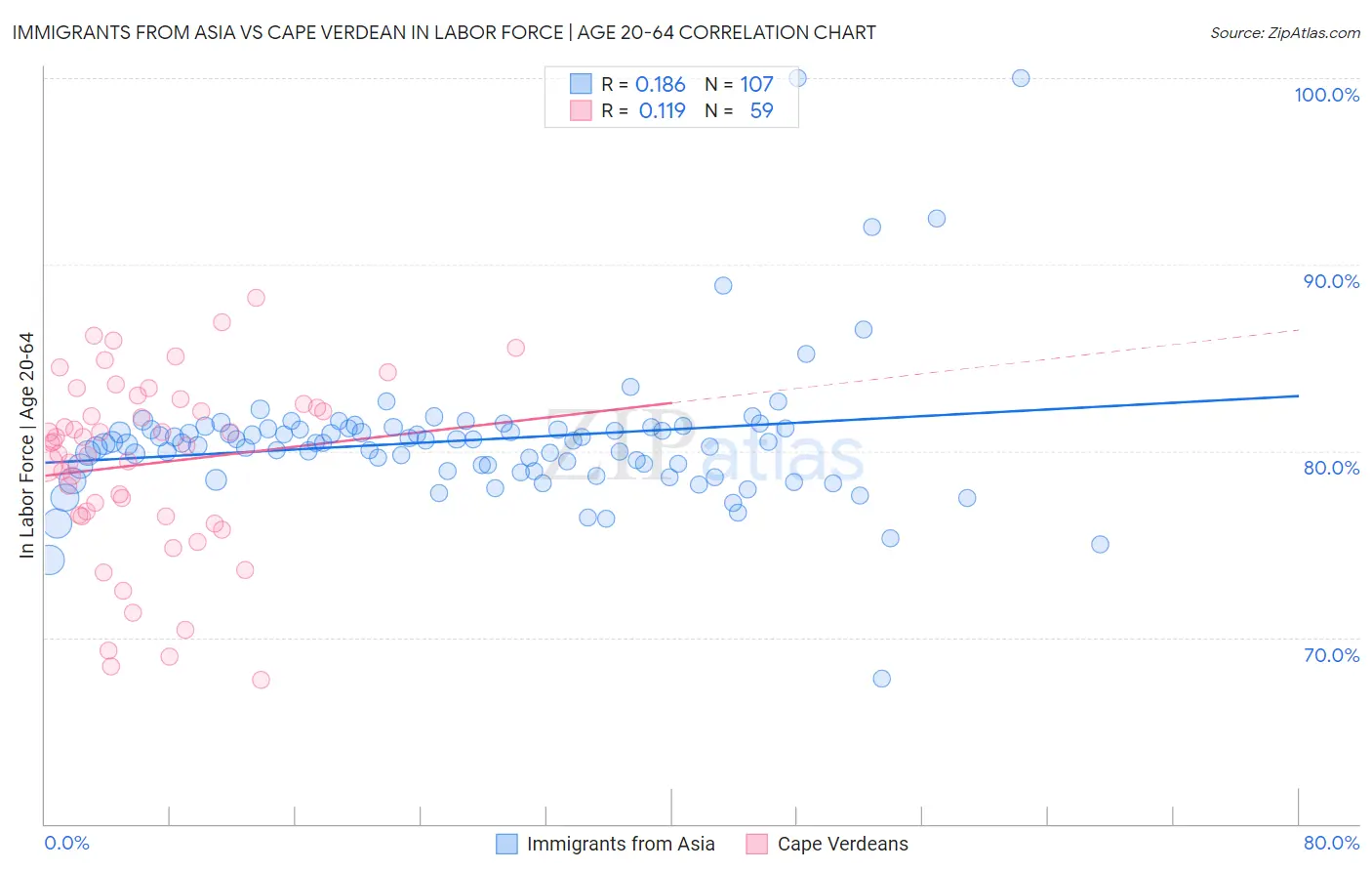 Immigrants from Asia vs Cape Verdean In Labor Force | Age 20-64