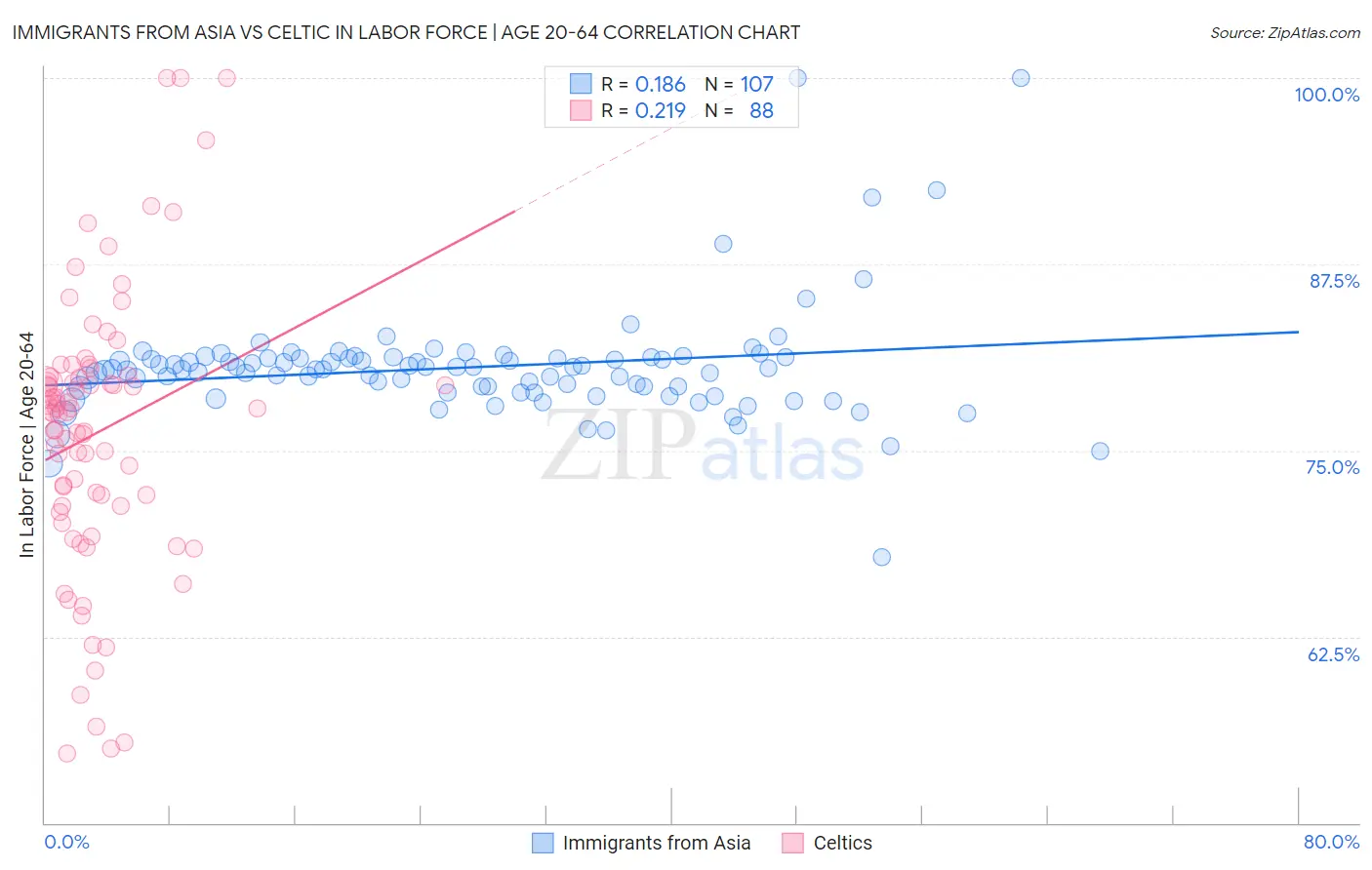 Immigrants from Asia vs Celtic In Labor Force | Age 20-64