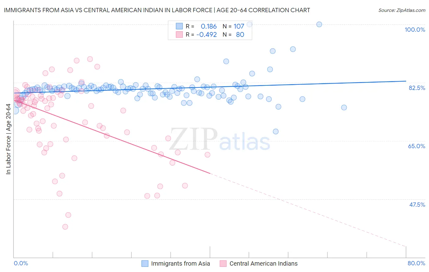 Immigrants from Asia vs Central American Indian In Labor Force | Age 20-64