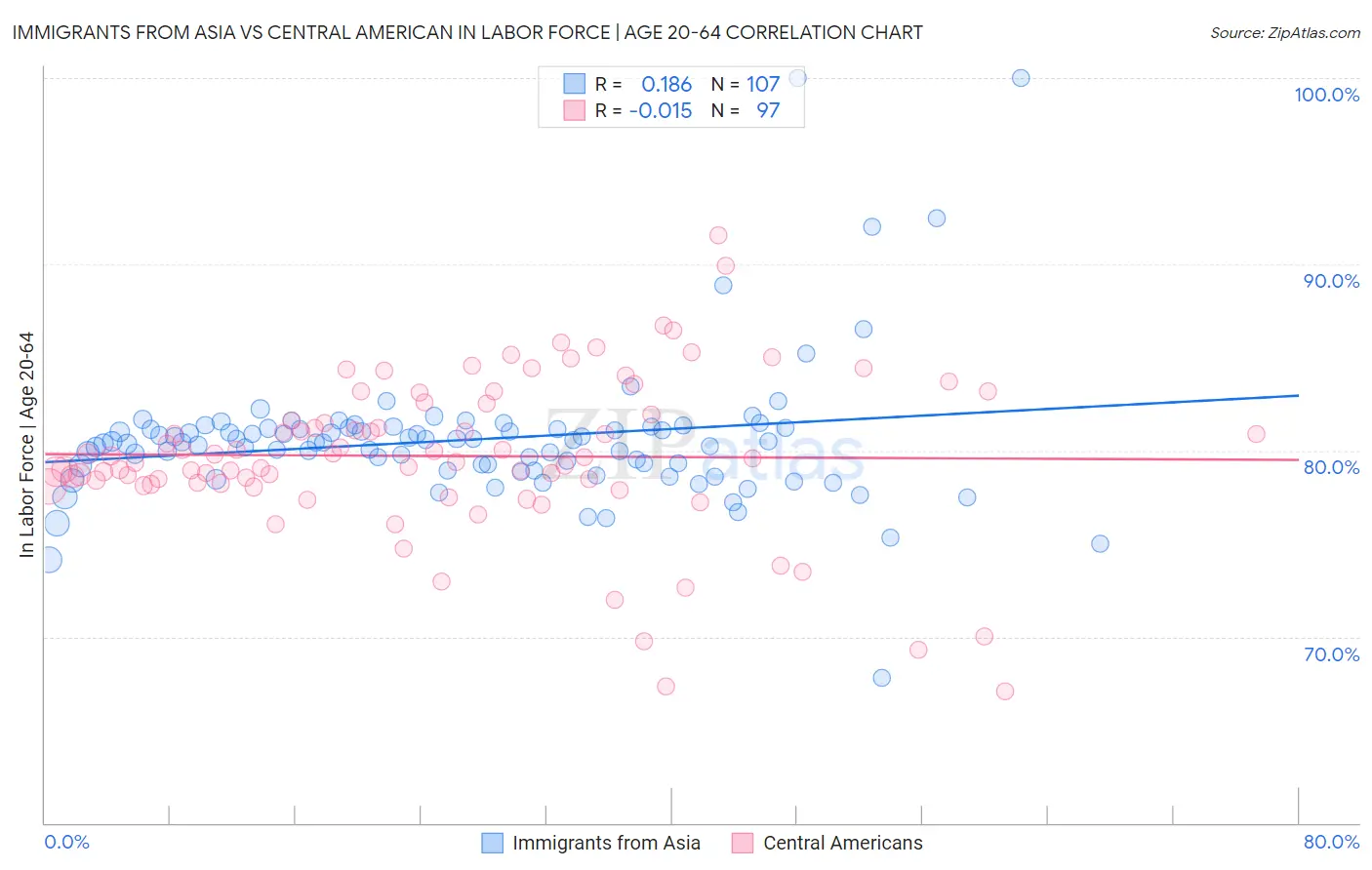 Immigrants from Asia vs Central American In Labor Force | Age 20-64