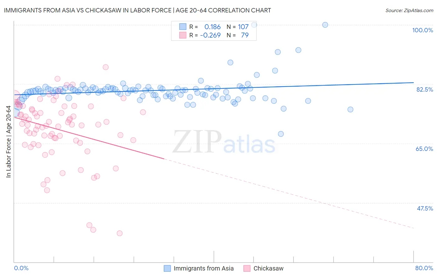 Immigrants from Asia vs Chickasaw In Labor Force | Age 20-64