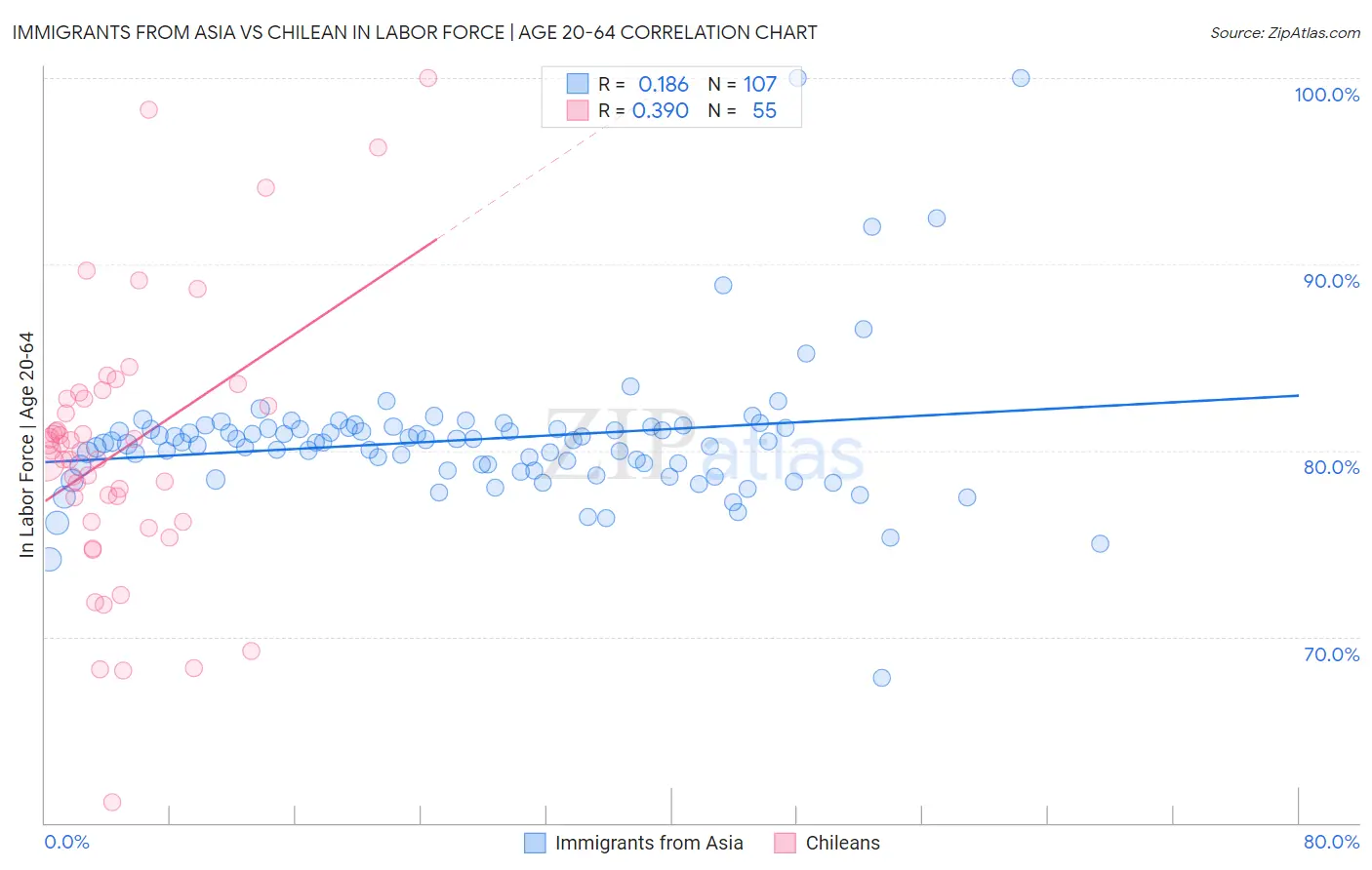 Immigrants from Asia vs Chilean In Labor Force | Age 20-64
