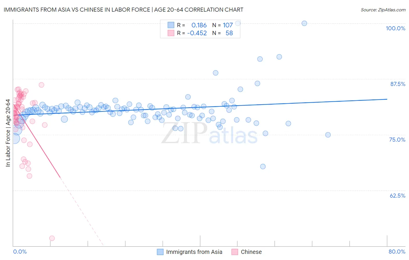 Immigrants from Asia vs Chinese In Labor Force | Age 20-64