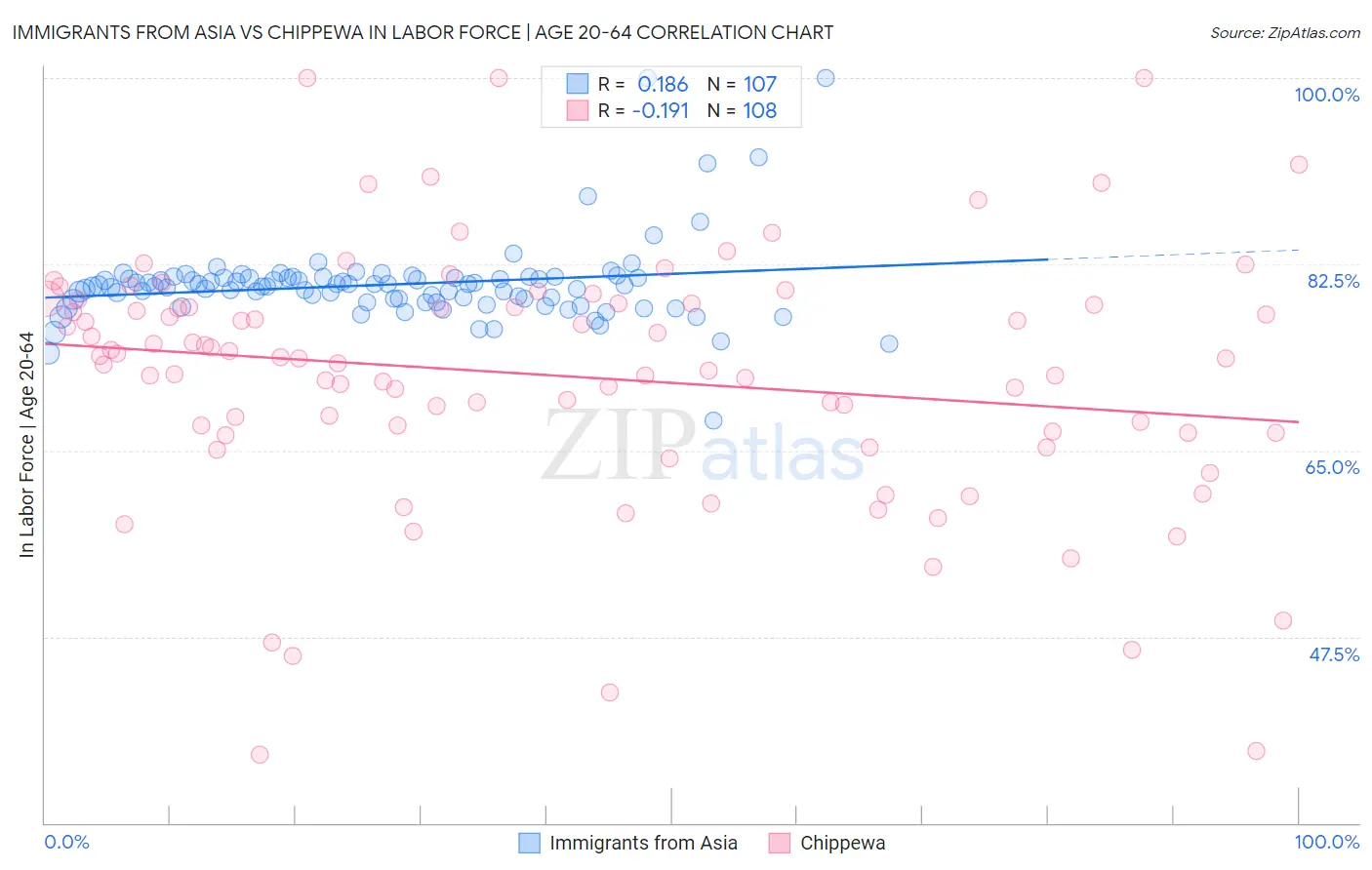 Immigrants from Asia vs Chippewa In Labor Force | Age 20-64