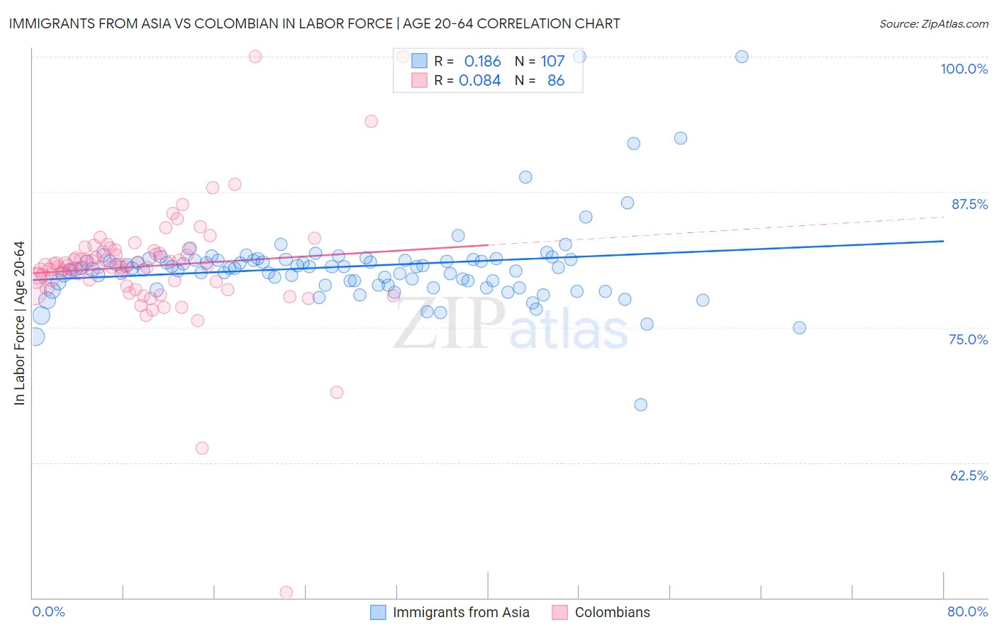 Immigrants from Asia vs Colombian In Labor Force | Age 20-64
