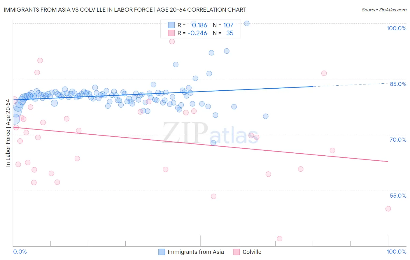 Immigrants from Asia vs Colville In Labor Force | Age 20-64
