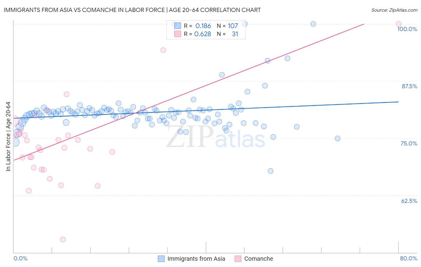 Immigrants from Asia vs Comanche In Labor Force | Age 20-64