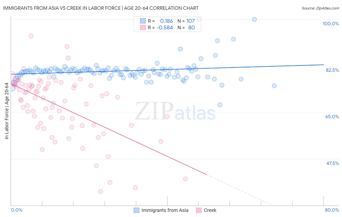 Immigrants from Asia vs Creek In Labor Force | Age 20-64