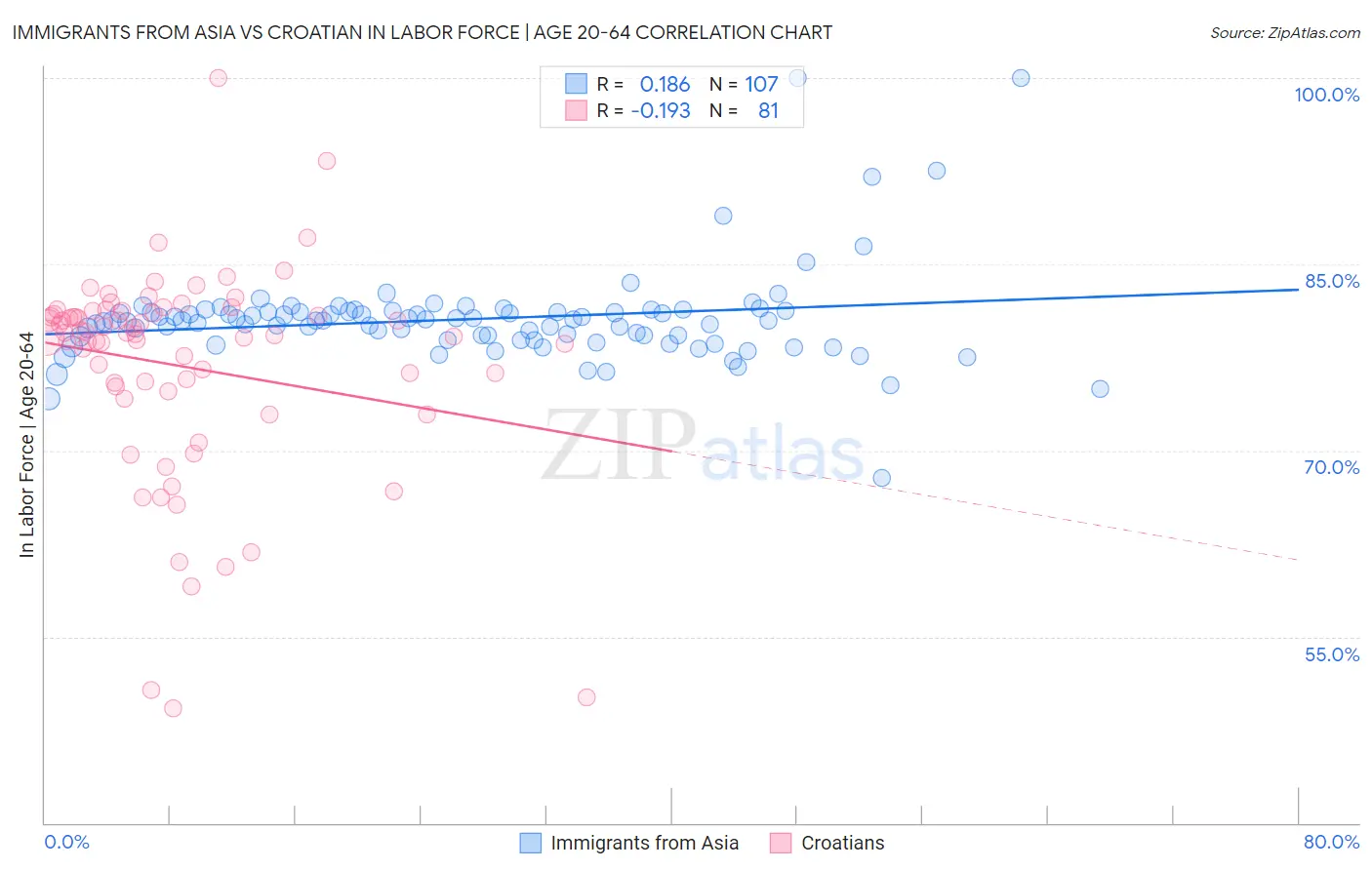 Immigrants from Asia vs Croatian In Labor Force | Age 20-64