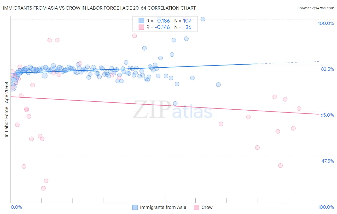 Immigrants from Asia vs Crow In Labor Force | Age 20-64
