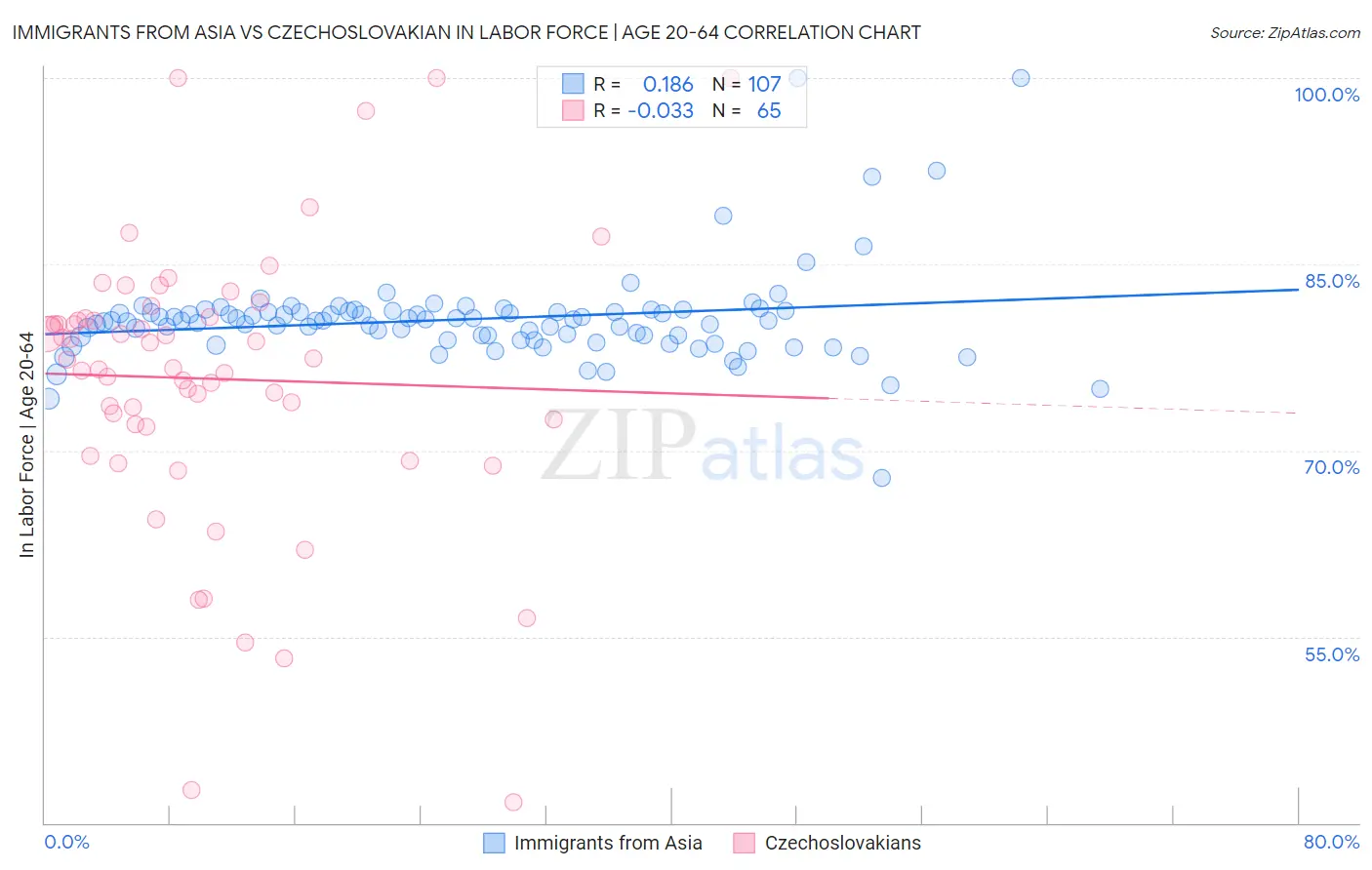 Immigrants from Asia vs Czechoslovakian In Labor Force | Age 20-64