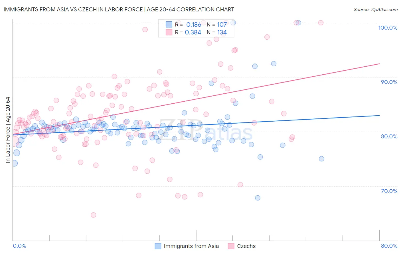 Immigrants from Asia vs Czech In Labor Force | Age 20-64
