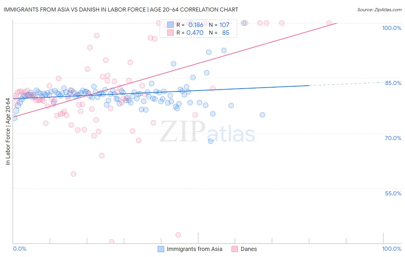 Immigrants from Asia vs Danish In Labor Force | Age 20-64