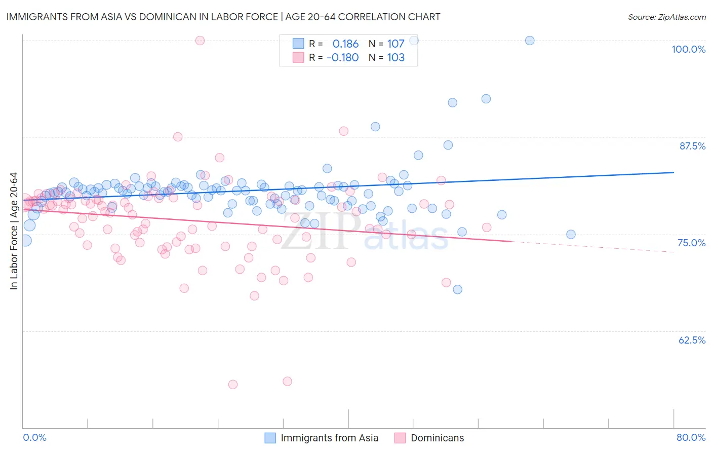 Immigrants from Asia vs Dominican In Labor Force | Age 20-64