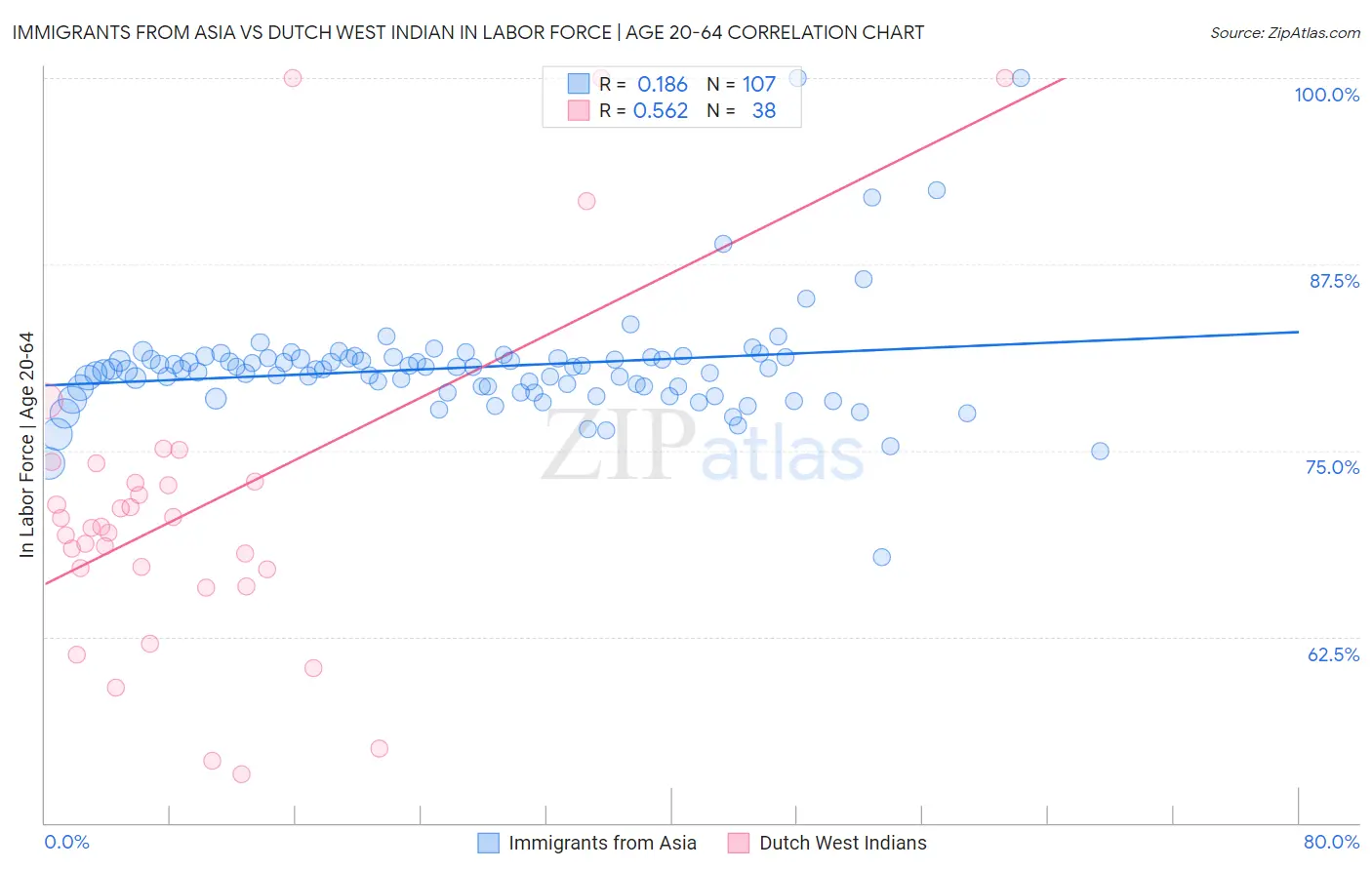 Immigrants from Asia vs Dutch West Indian In Labor Force | Age 20-64