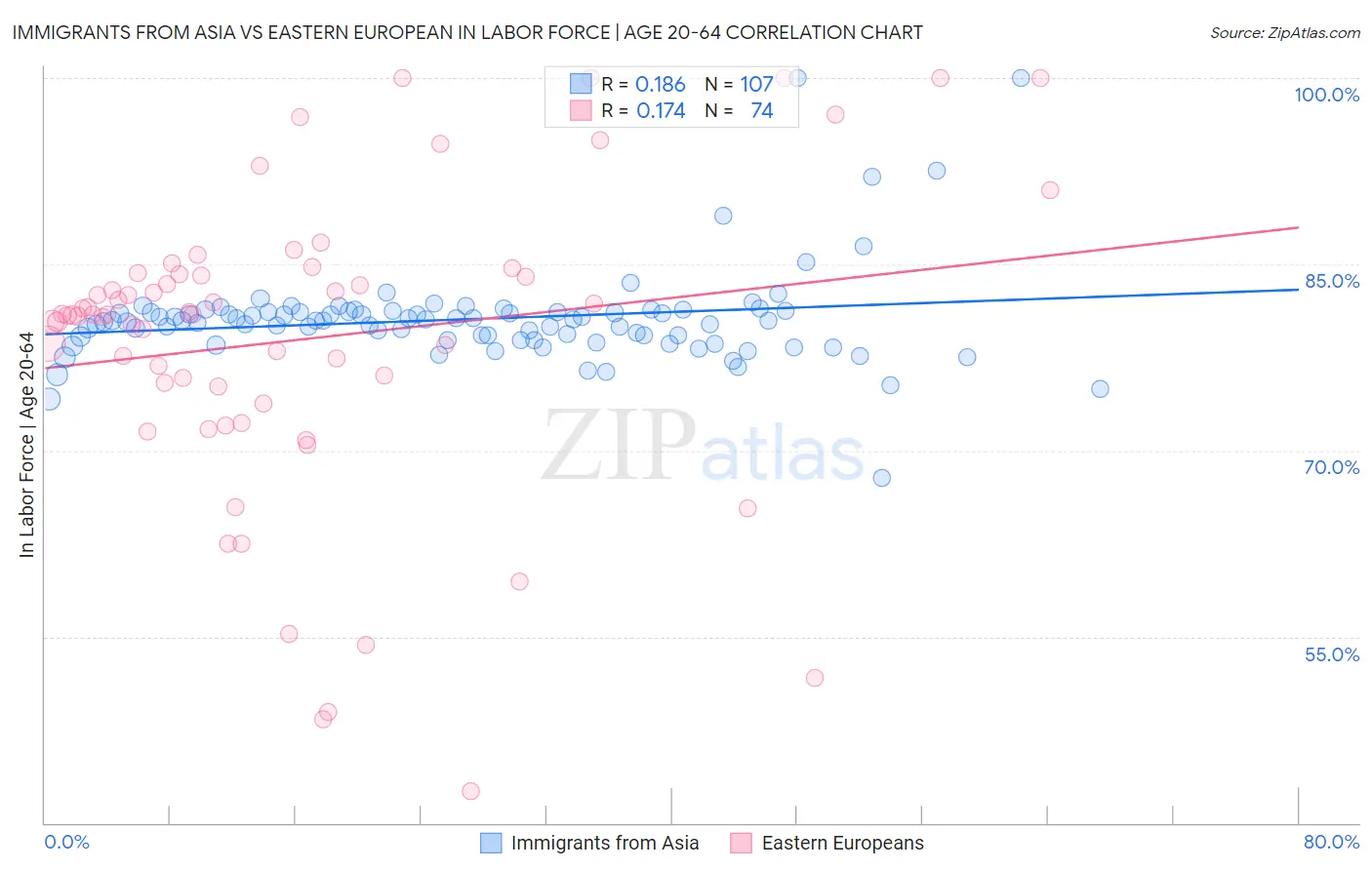 Immigrants from Asia vs Eastern European In Labor Force | Age 20-64