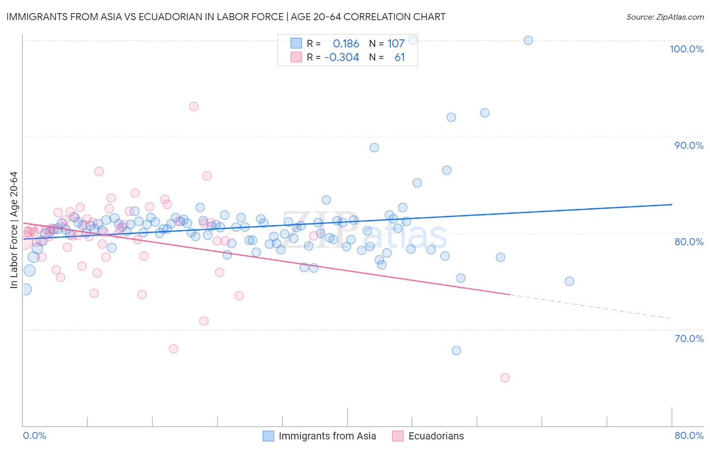 Immigrants from Asia vs Ecuadorian In Labor Force | Age 20-64