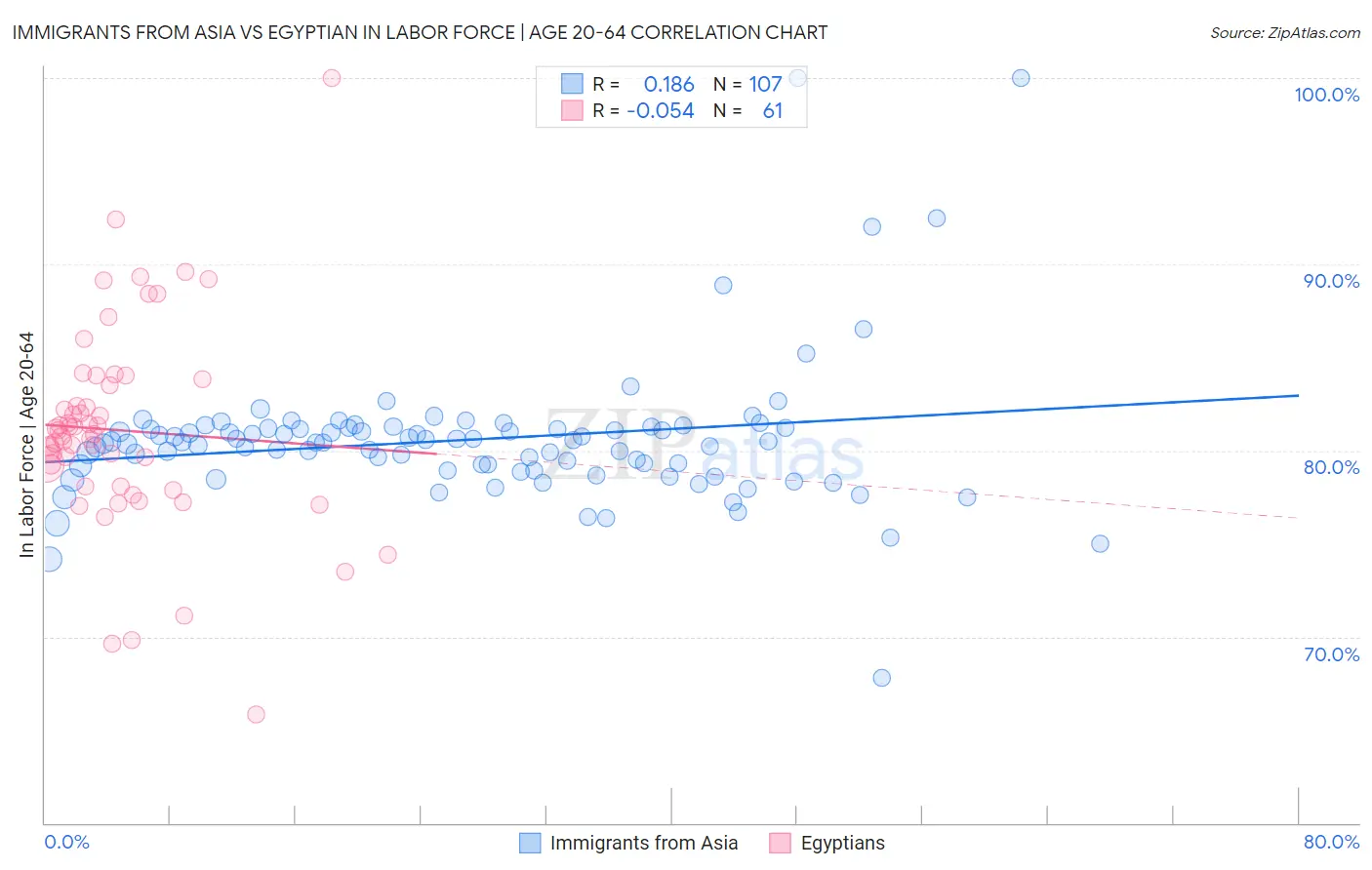Immigrants from Asia vs Egyptian In Labor Force | Age 20-64