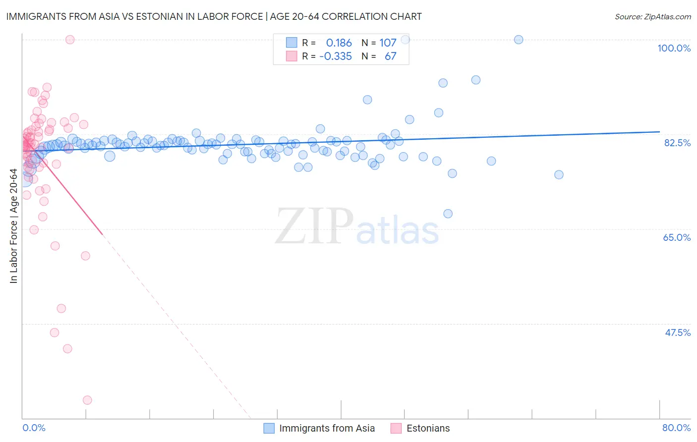 Immigrants from Asia vs Estonian In Labor Force | Age 20-64