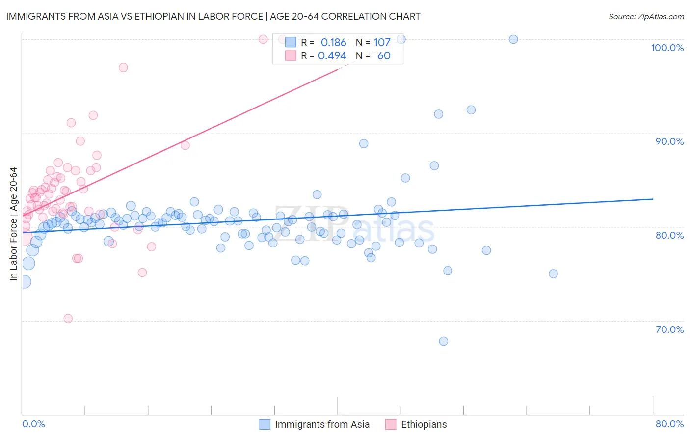 Immigrants from Asia vs Ethiopian In Labor Force | Age 20-64