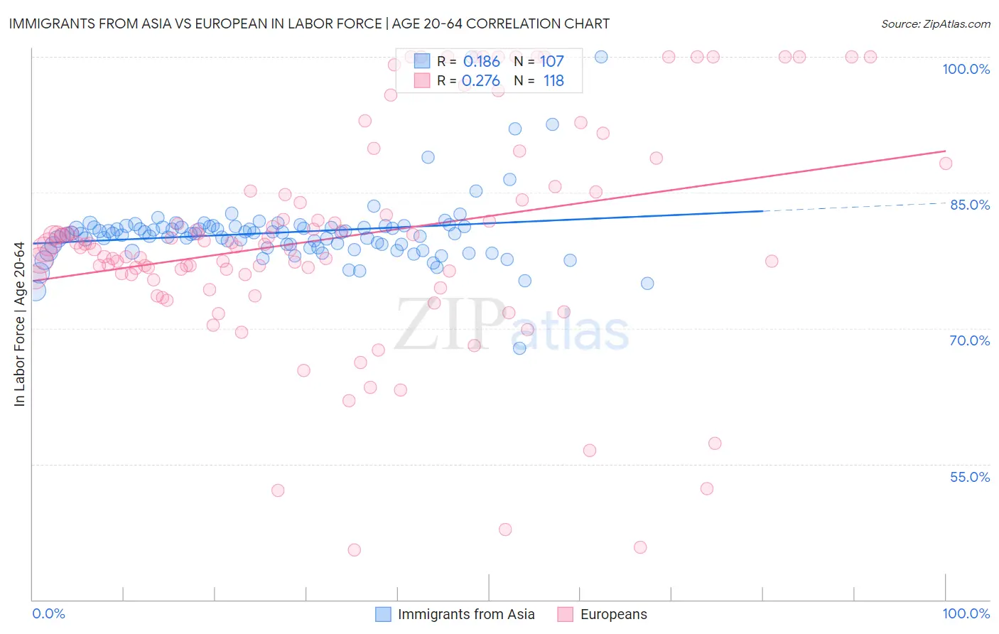 Immigrants from Asia vs European In Labor Force | Age 20-64