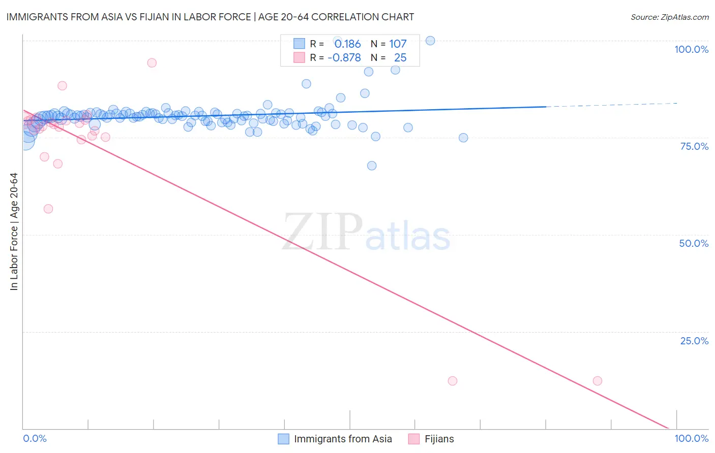 Immigrants from Asia vs Fijian In Labor Force | Age 20-64