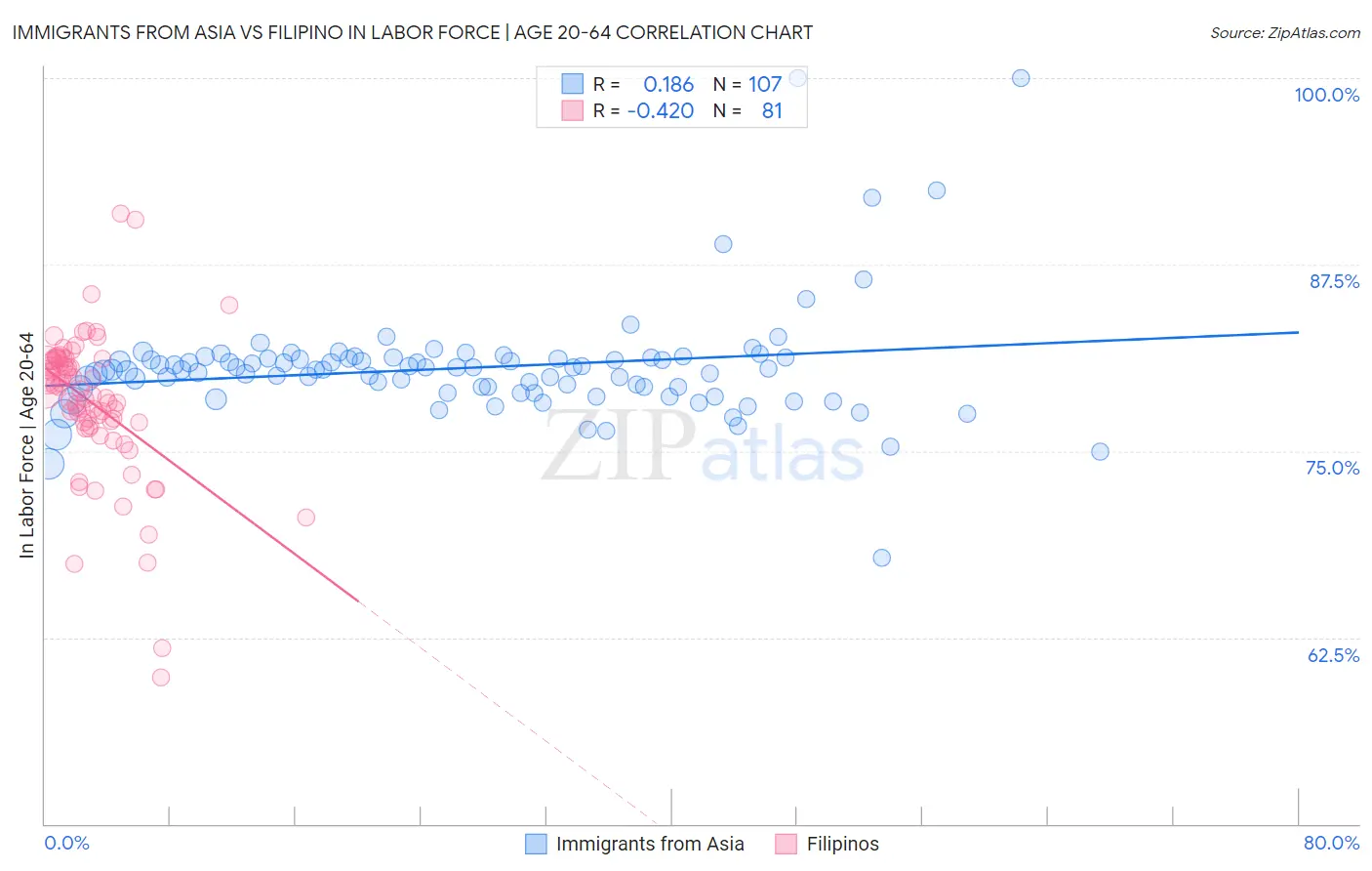 Immigrants from Asia vs Filipino In Labor Force | Age 20-64