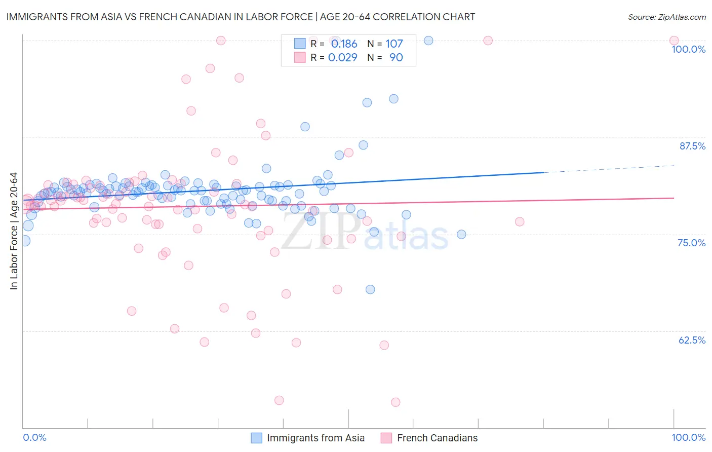 Immigrants from Asia vs French Canadian In Labor Force | Age 20-64