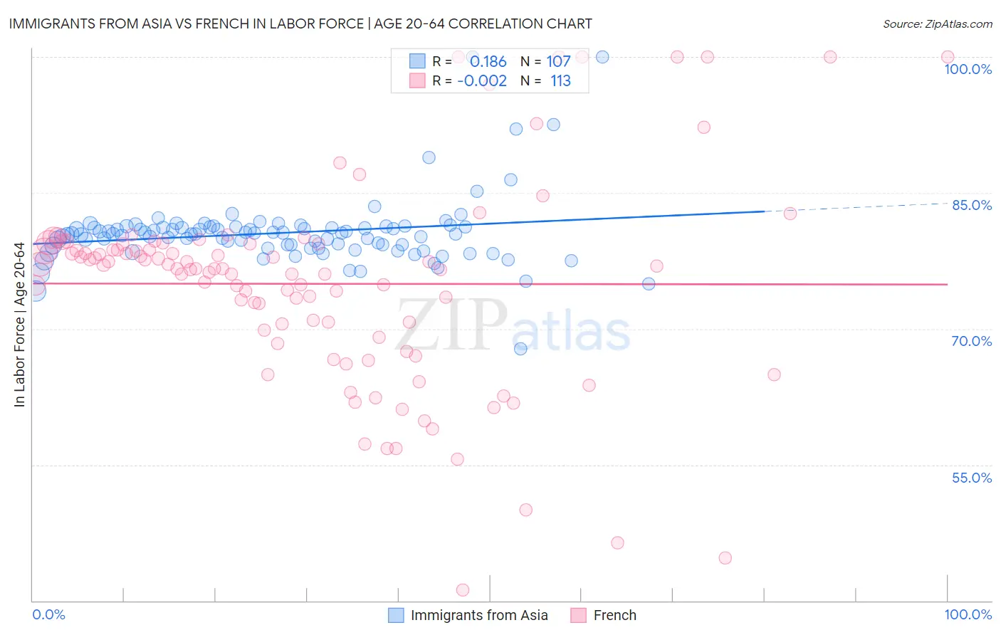 Immigrants from Asia vs French In Labor Force | Age 20-64