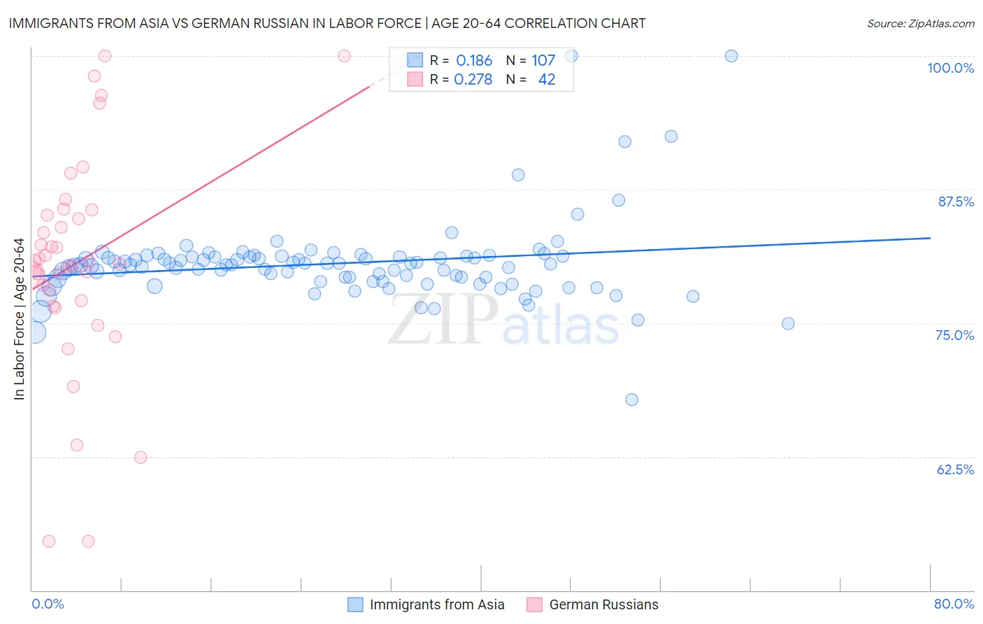 Immigrants from Asia vs German Russian In Labor Force | Age 20-64