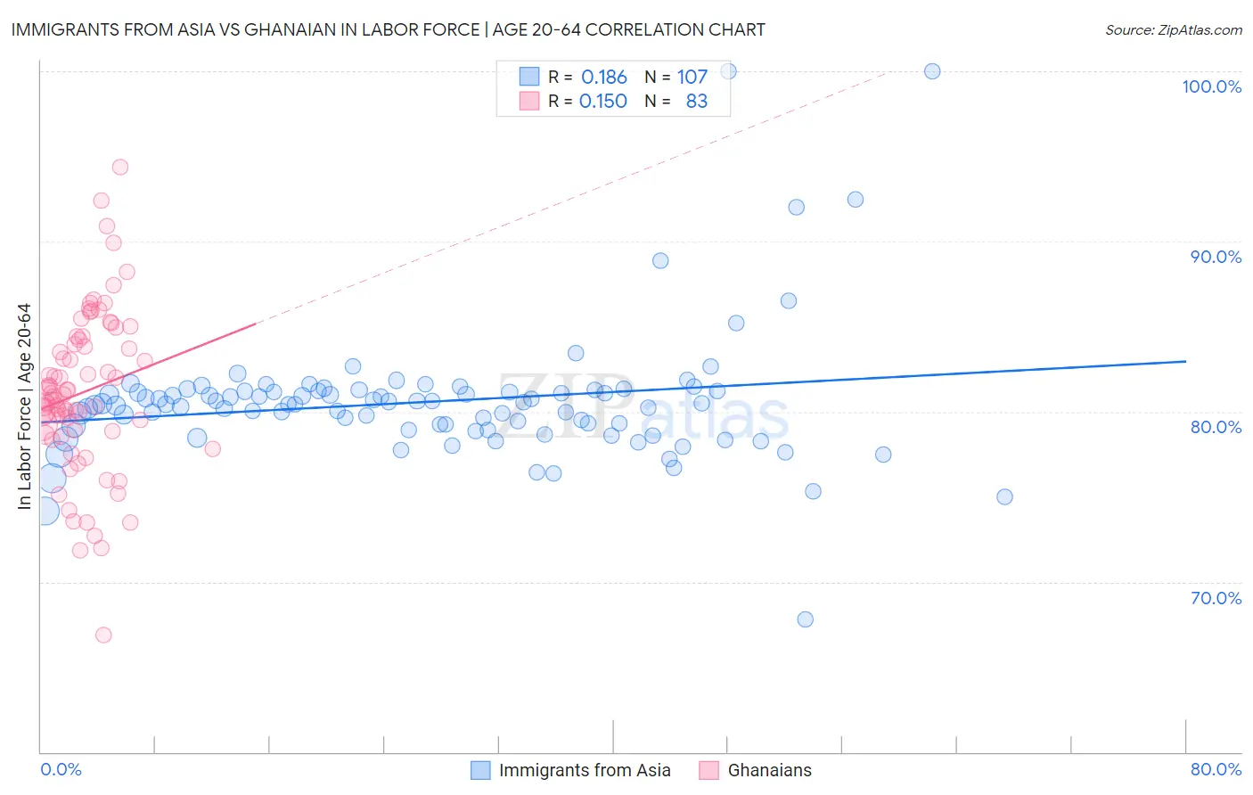 Immigrants from Asia vs Ghanaian In Labor Force | Age 20-64