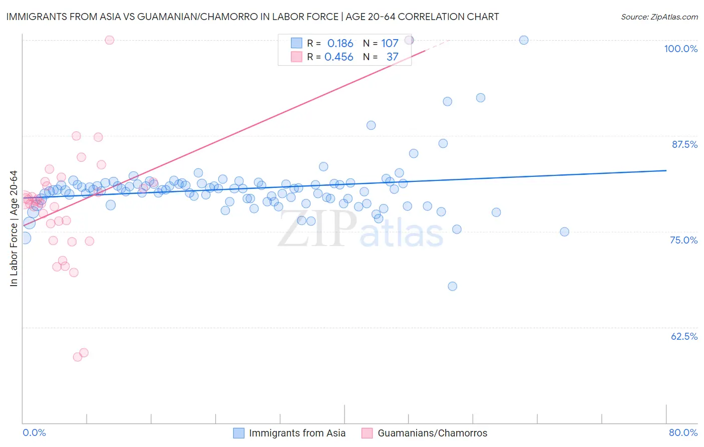 Immigrants from Asia vs Guamanian/Chamorro In Labor Force | Age 20-64