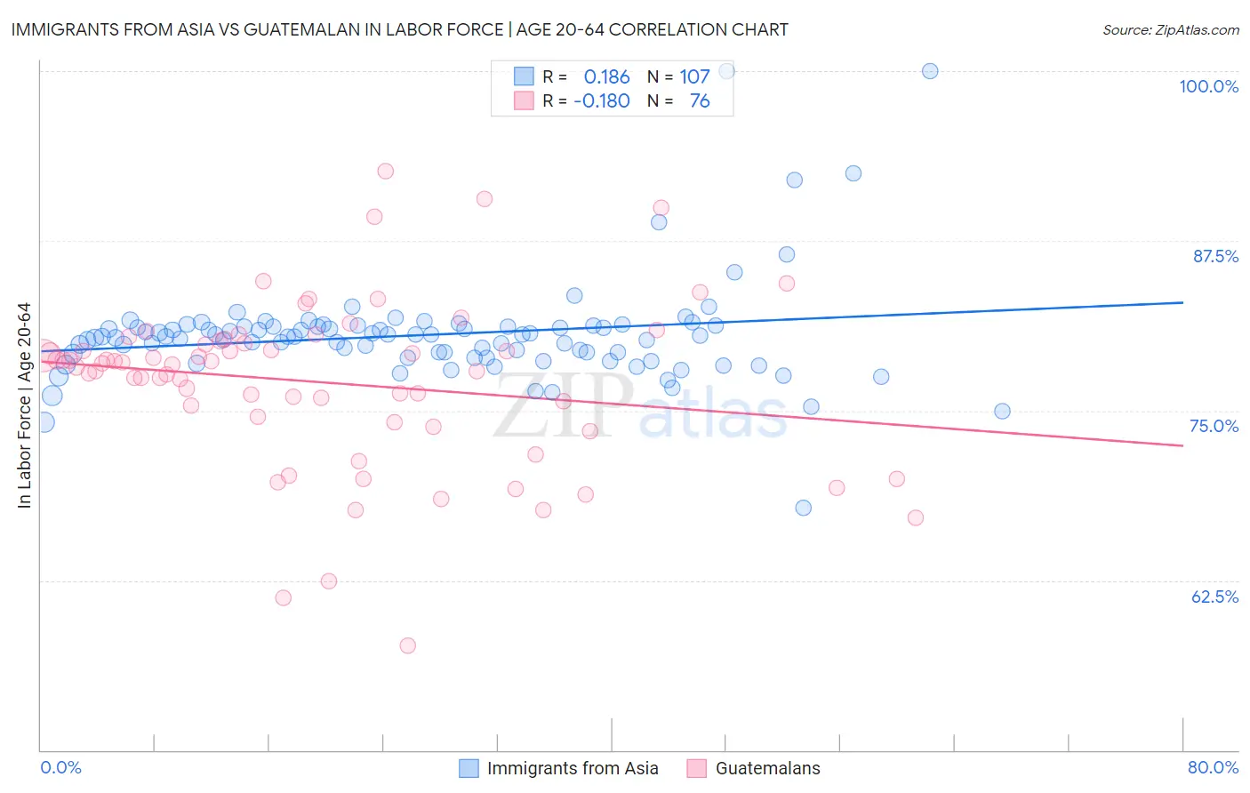 Immigrants from Asia vs Guatemalan In Labor Force | Age 20-64