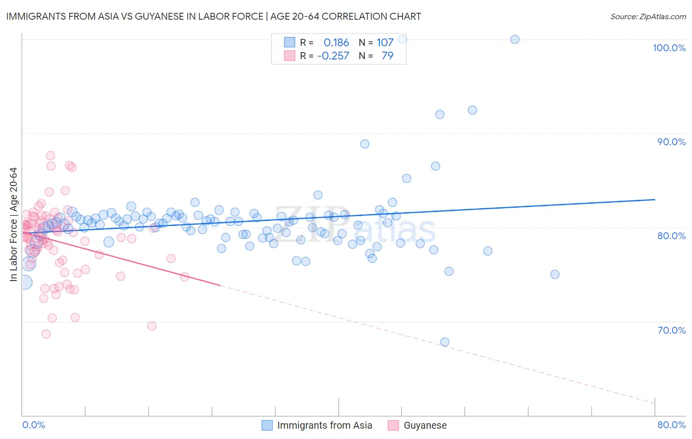 Immigrants from Asia vs Guyanese In Labor Force | Age 20-64