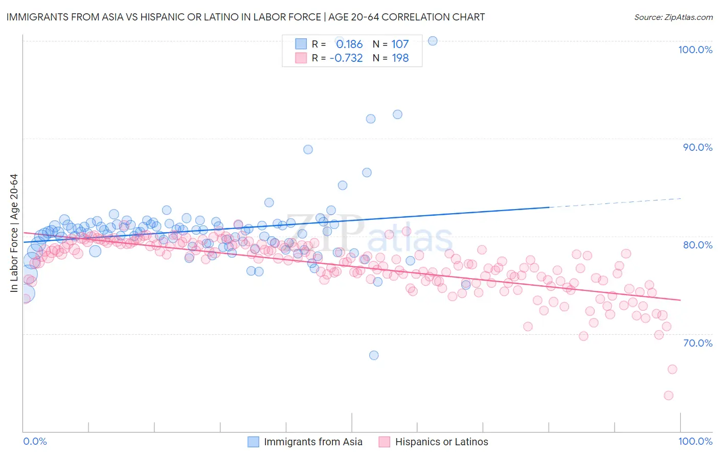 Immigrants from Asia vs Hispanic or Latino In Labor Force | Age 20-64