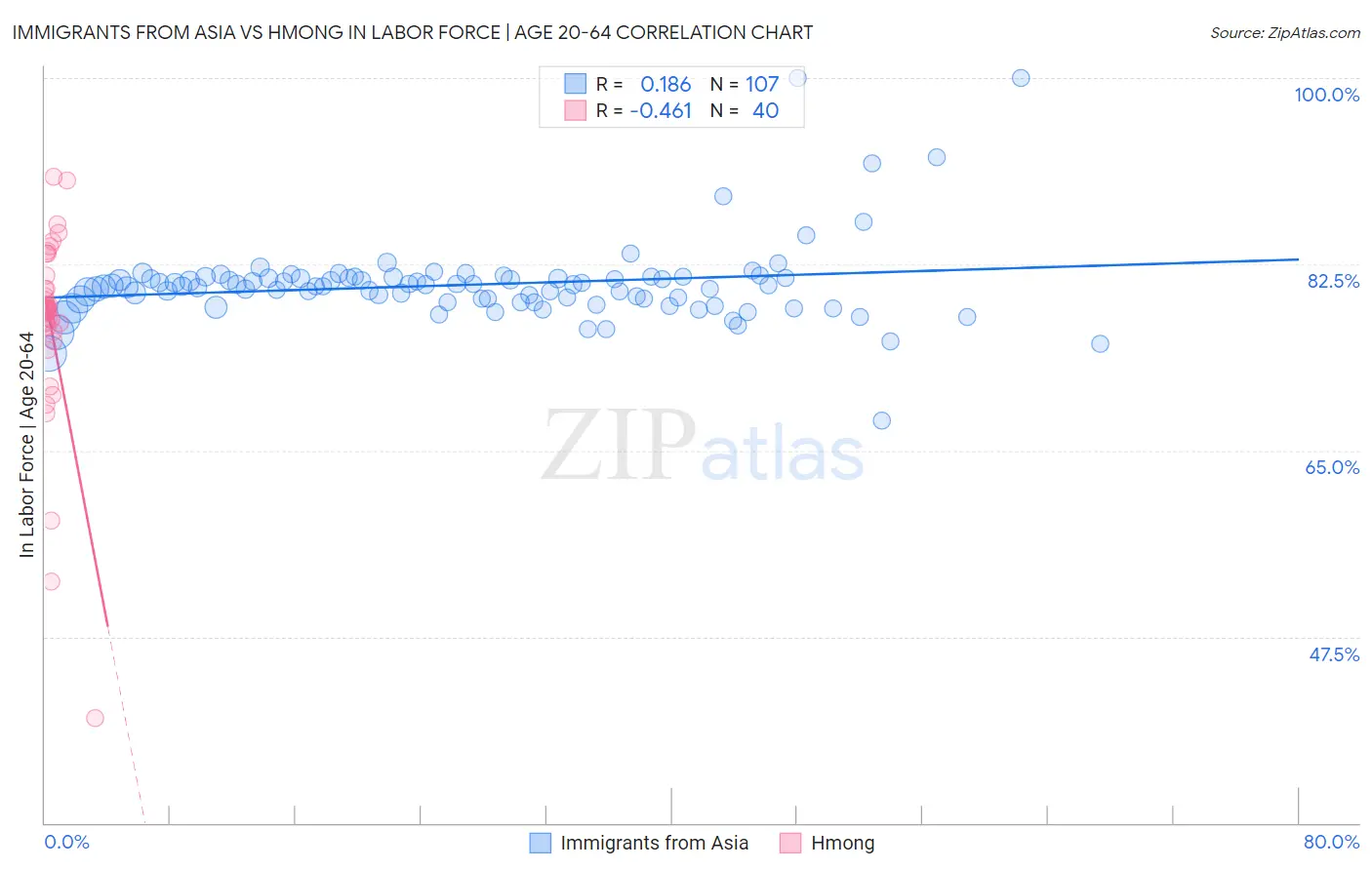 Immigrants from Asia vs Hmong In Labor Force | Age 20-64