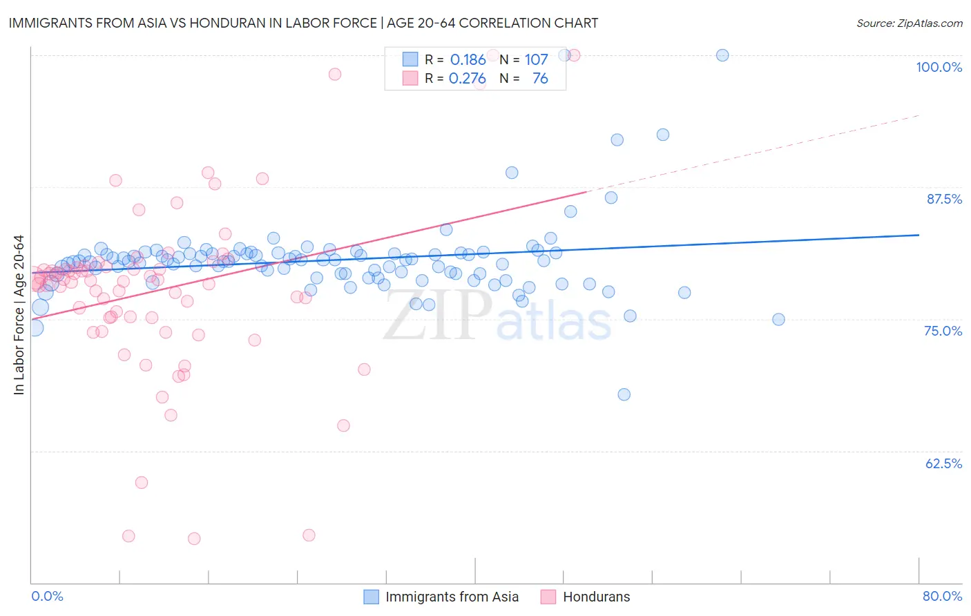 Immigrants from Asia vs Honduran In Labor Force | Age 20-64