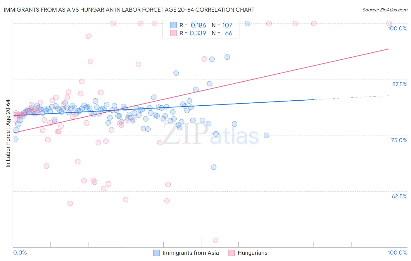 Immigrants from Asia vs Hungarian In Labor Force | Age 20-64