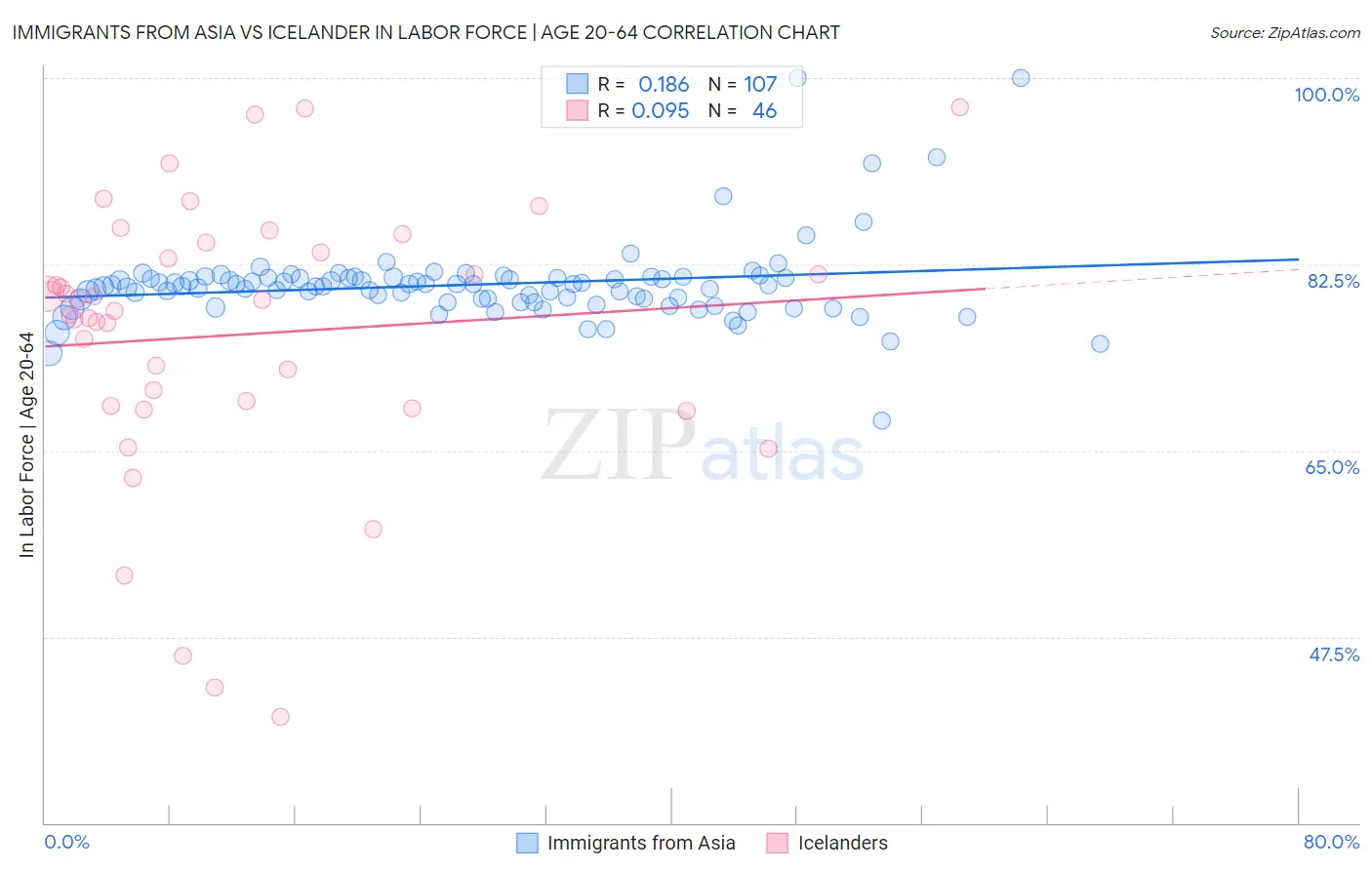 Immigrants from Asia vs Icelander In Labor Force | Age 20-64