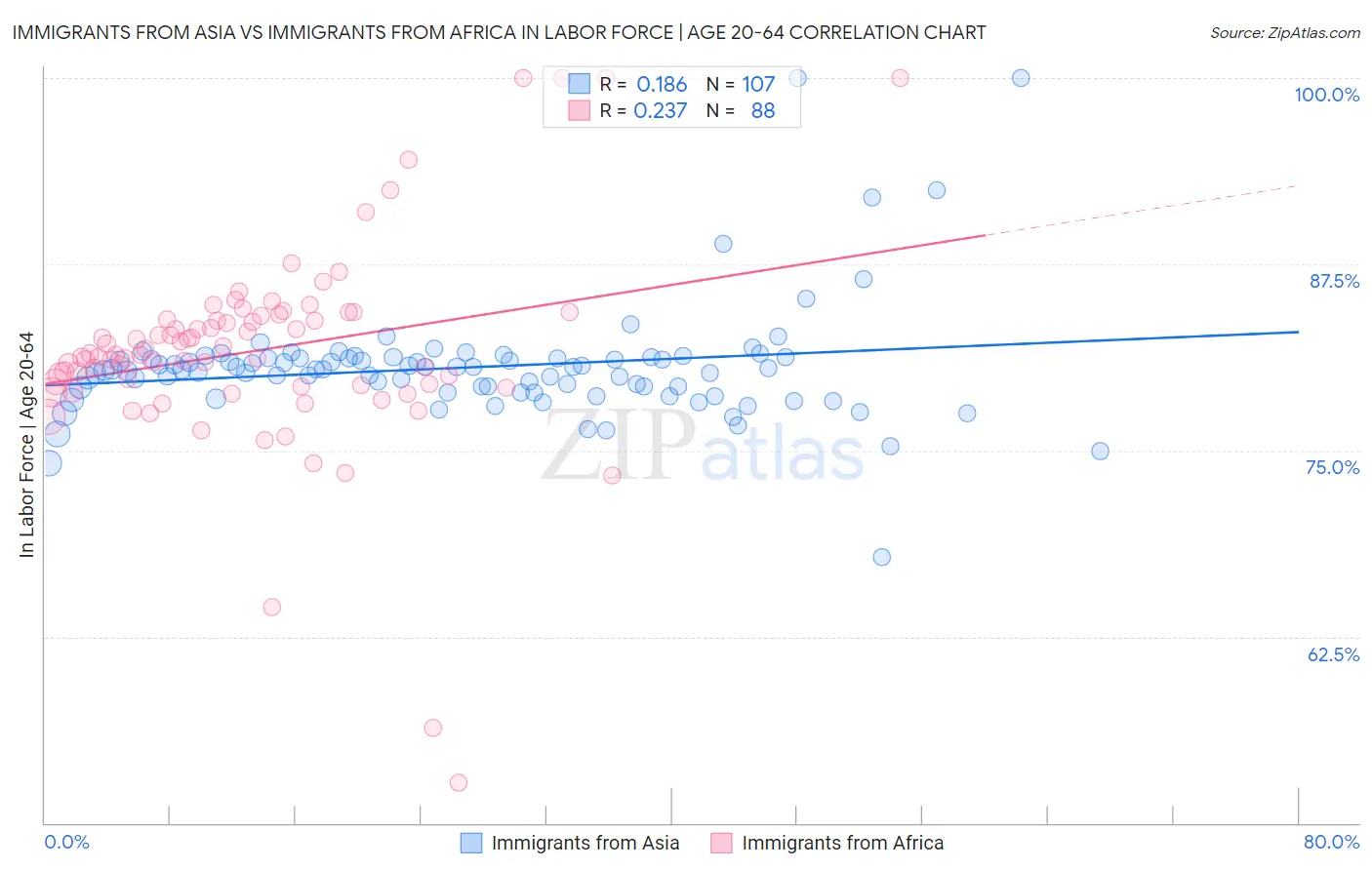 Immigrants from Asia vs Immigrants from Africa In Labor Force | Age 20-64