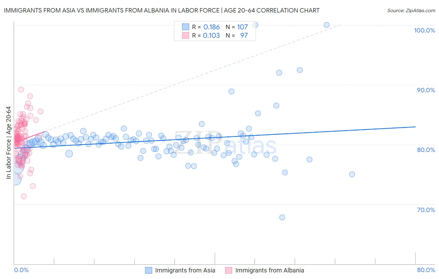 Immigrants from Asia vs Immigrants from Albania In Labor Force | Age 20-64