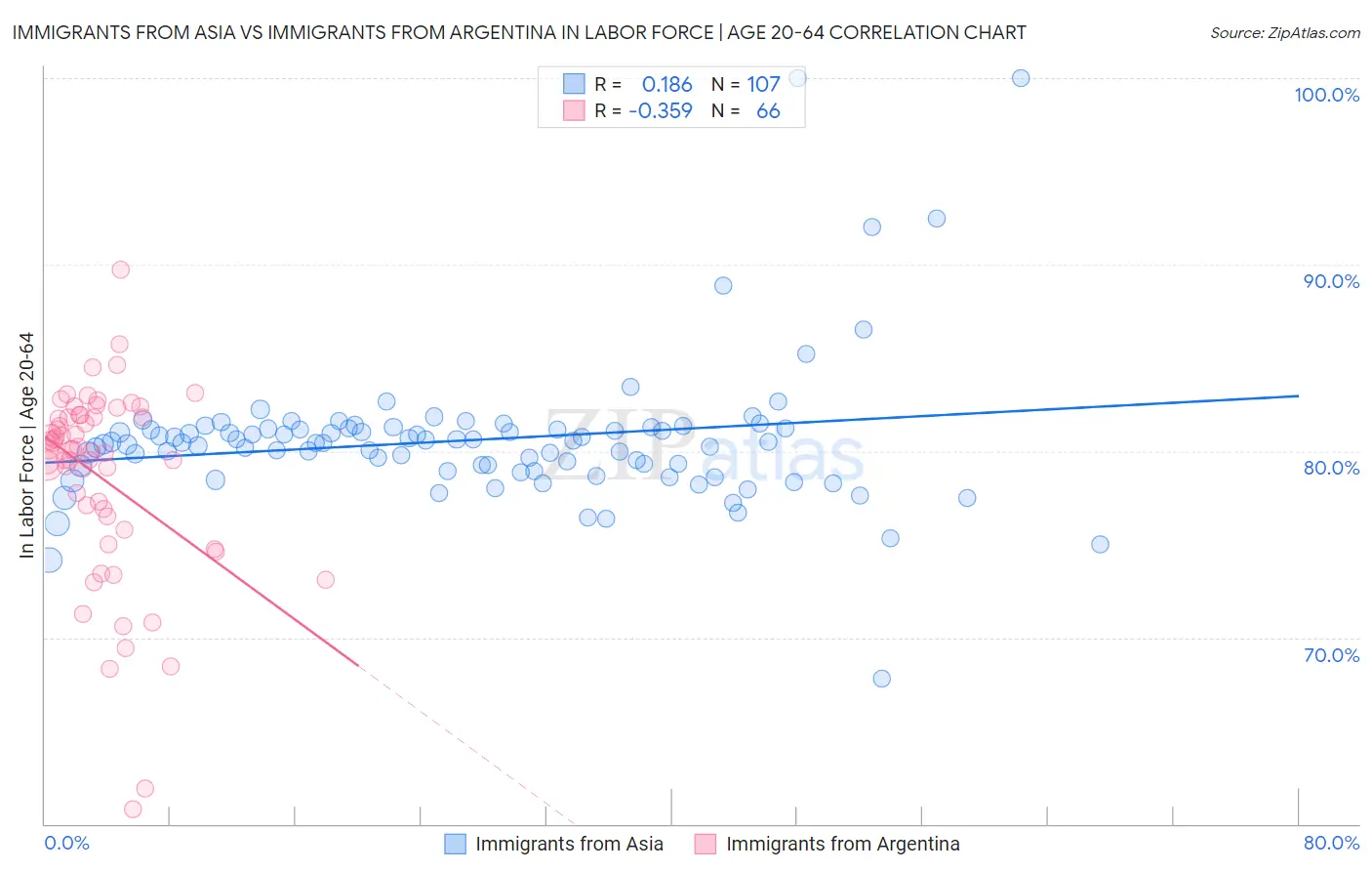 Immigrants from Asia vs Immigrants from Argentina In Labor Force | Age 20-64
