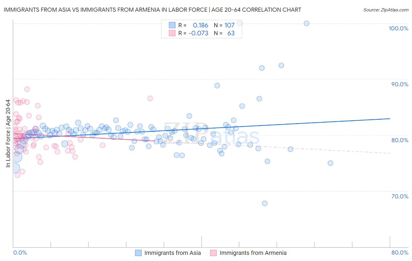 Immigrants from Asia vs Immigrants from Armenia In Labor Force | Age 20-64