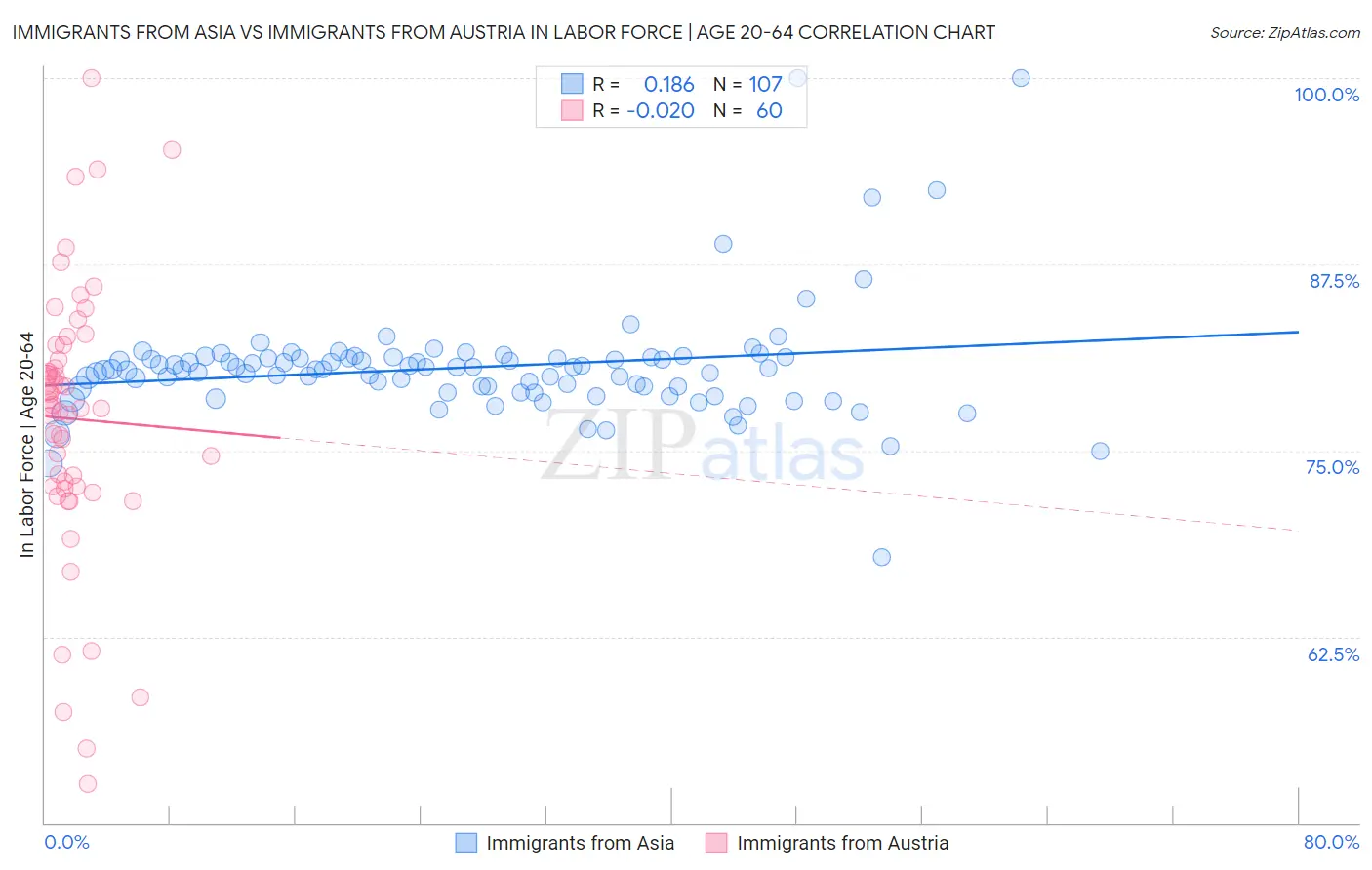 Immigrants from Asia vs Immigrants from Austria In Labor Force | Age 20-64