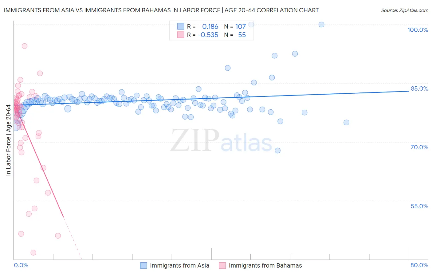 Immigrants from Asia vs Immigrants from Bahamas In Labor Force | Age 20-64