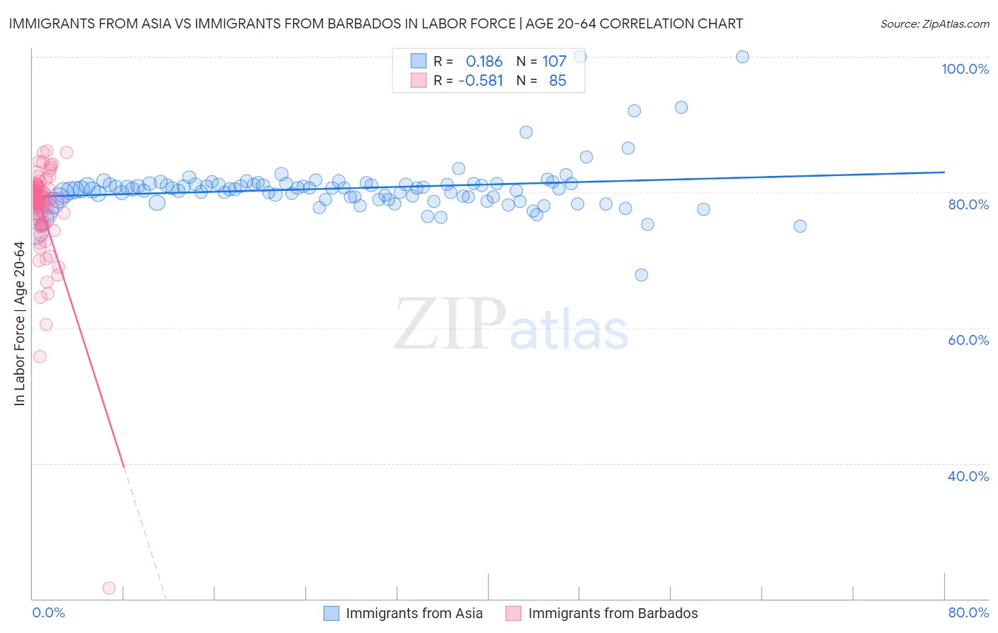 Immigrants from Asia vs Immigrants from Barbados In Labor Force | Age 20-64
