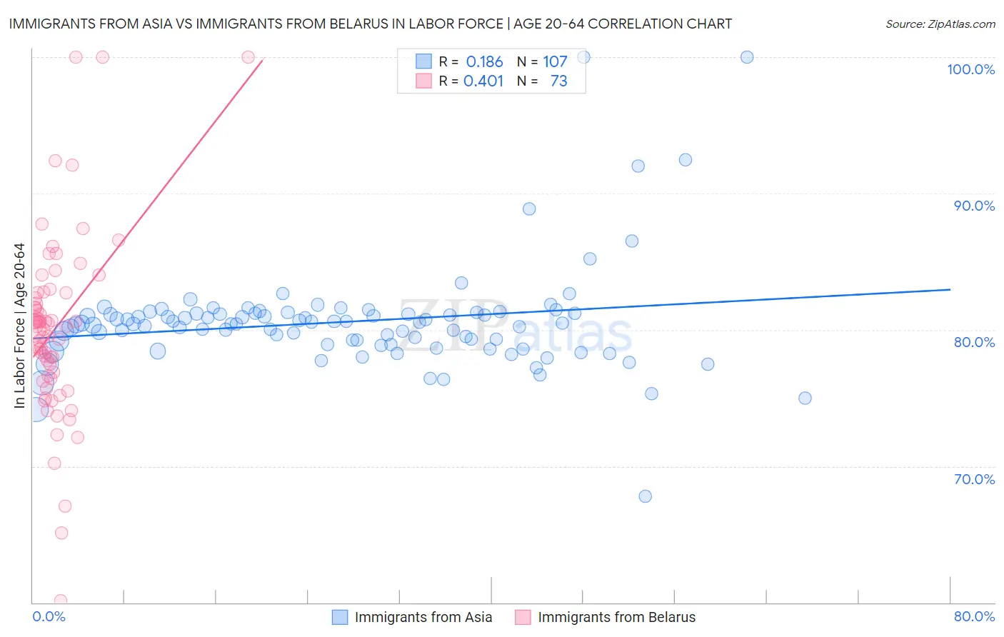 Immigrants from Asia vs Immigrants from Belarus In Labor Force | Age 20-64