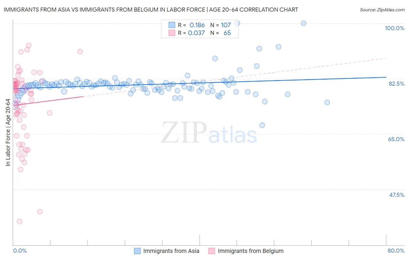 Immigrants from Asia vs Immigrants from Belgium In Labor Force | Age 20-64